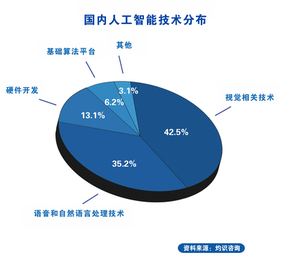 【灼识咨询人工智能专题·上】数据和算法--人工智能的“灵魂”