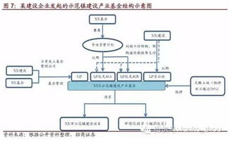 产业投资基金运作解答