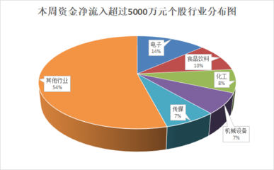 逾154亿元大单火速布局111股 机构预判下周A股仍将震荡反弹
