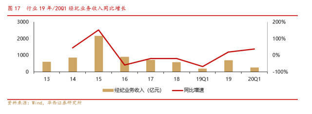 券商19年报&2020一季报综述--政策推动行业景气度继续回升,注册制强化投行业务马太效应