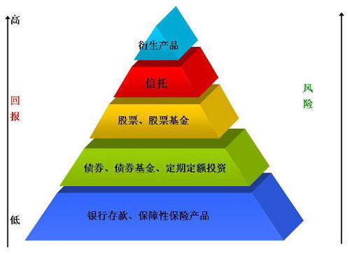 买低风险银行理财产品六大必杀技
