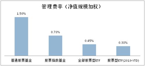 指数小讲堂 指数型产品的发展 壹