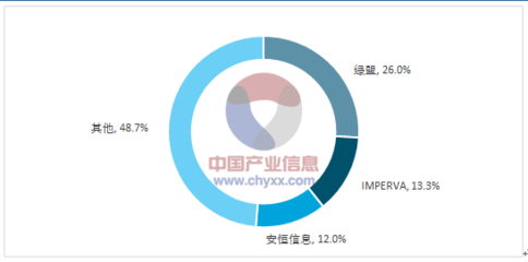 2017年中国Web安全产品市场规模规模现状投资前景风险分析预测(图)_中国产业信息网