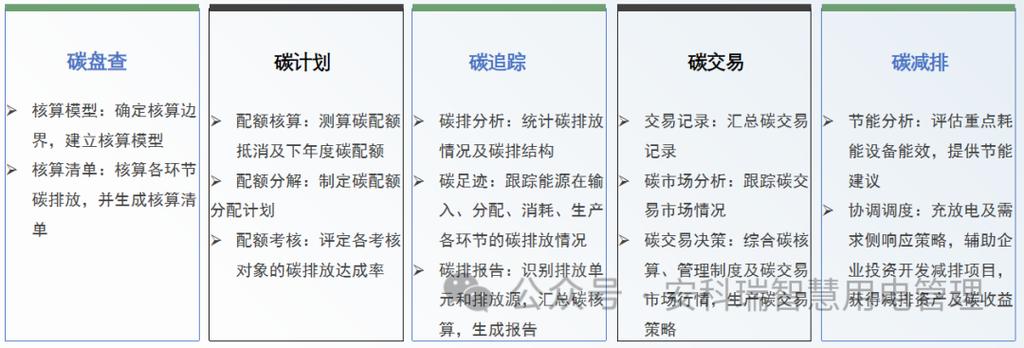 建设智慧工厂,解决传统工厂痛点 acrel-7000企业能源管控平台解决方案