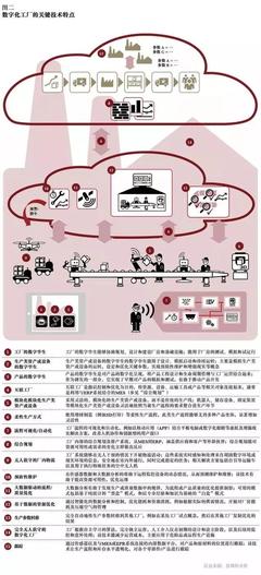 数字工厂2020研报:91%的企业正投资数字工厂,已经“完全数字化”的仅占6%
