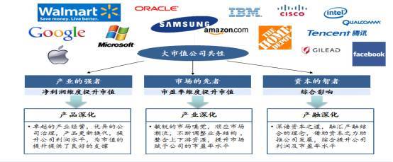 解析 | 如何巧用产融结合之道做好市值管理?
