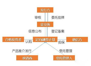弄不清楚定向融资 一文带你读懂定向融资