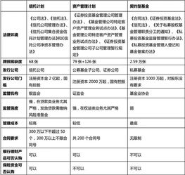 高净值人群资产配置私募产品的分类和比较