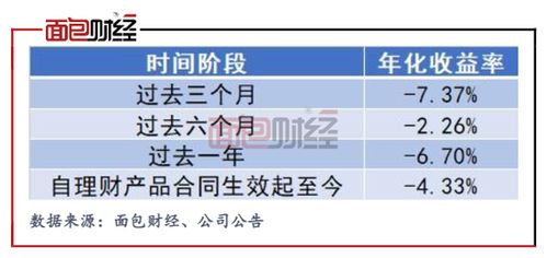 招商银行理财产品亏逾6 ,招银理财风控及投资能力或存短板