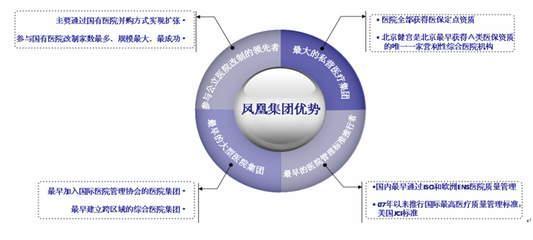 民营医院深受投资机构亲睐