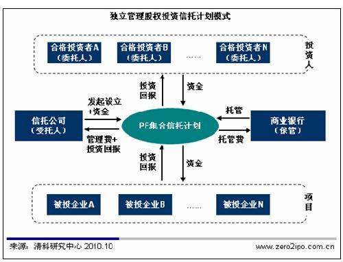 信托 金融百货商店的pe营生
