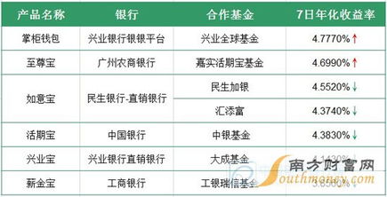 新9月9日理财产品收益排名播报