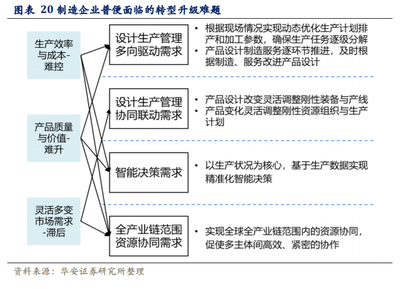 工业软件行业深度研究及投资策略:铸工业智造之魂
