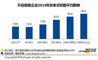 2018北京不同行业薪资最新报告