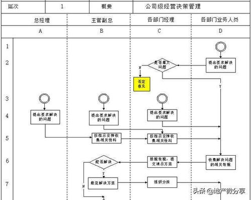 领取 房地产公司主要业务管理流程大全 85页