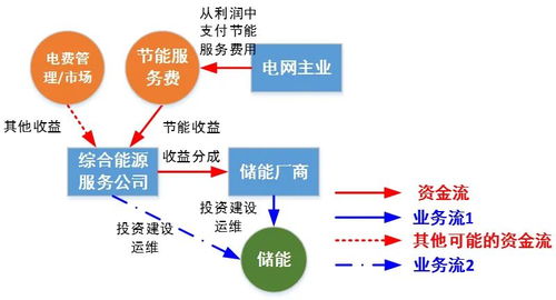 电网侧储能商业模式