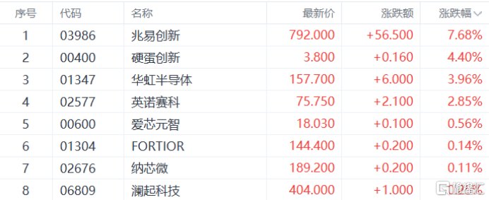 AI引爆存储狂潮!港A半导体股又涨疯了