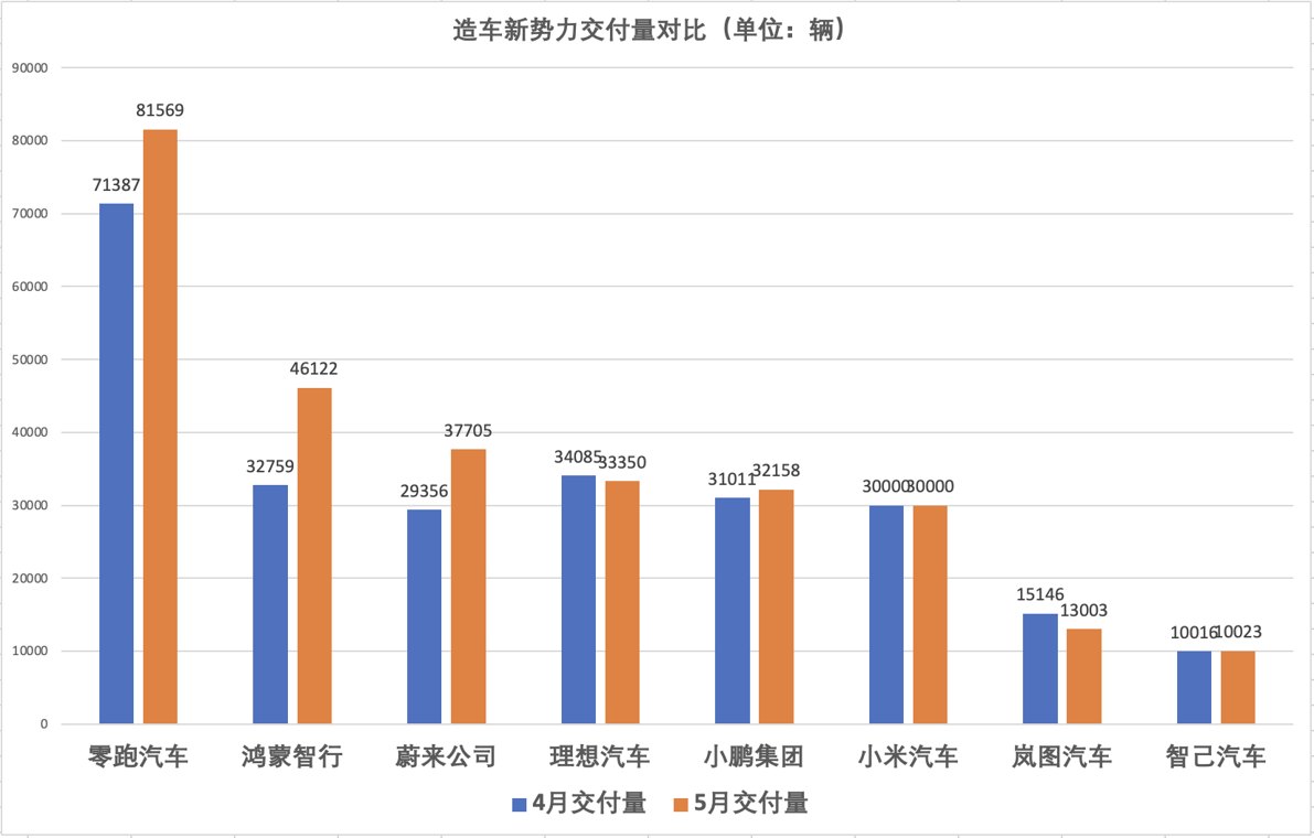 新势力5月销量回暖:“蔚小理”均超3万辆