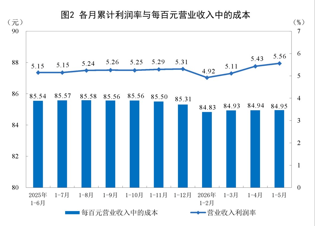 统计局:1—5月份规模以上工业企业利润增长18.8%